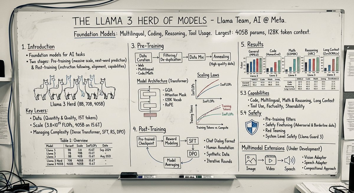 一图看懂Llama 3：教授的硬核白板笔记