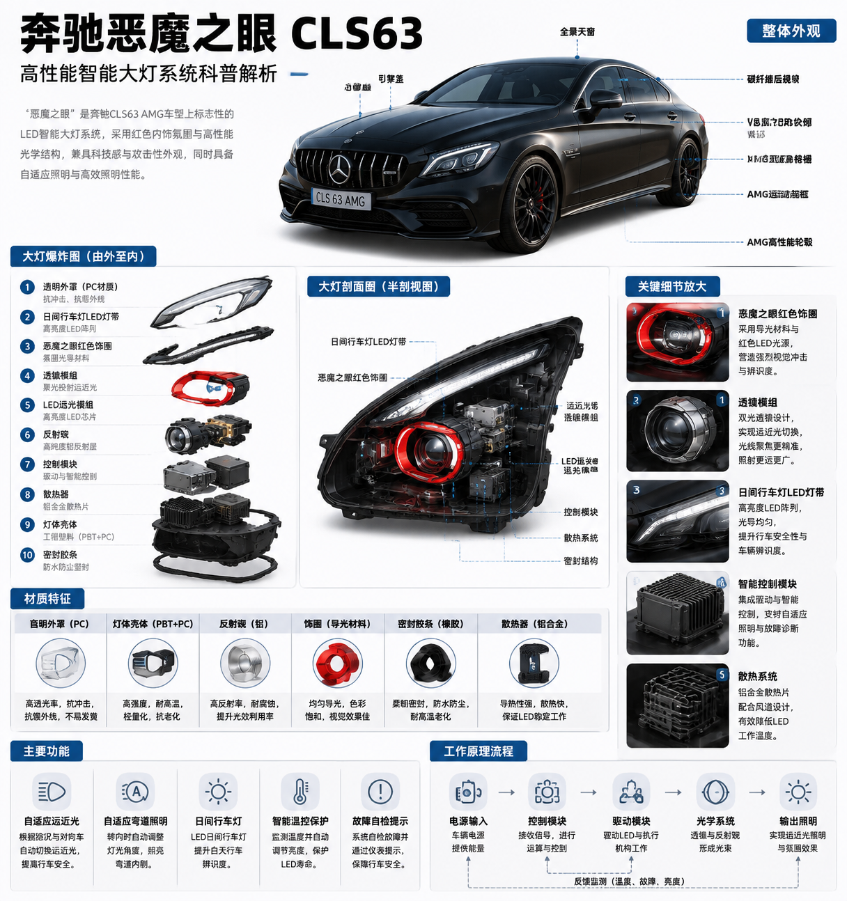 硬核科普：奔驰CLS63恶魔之眼大灯解析