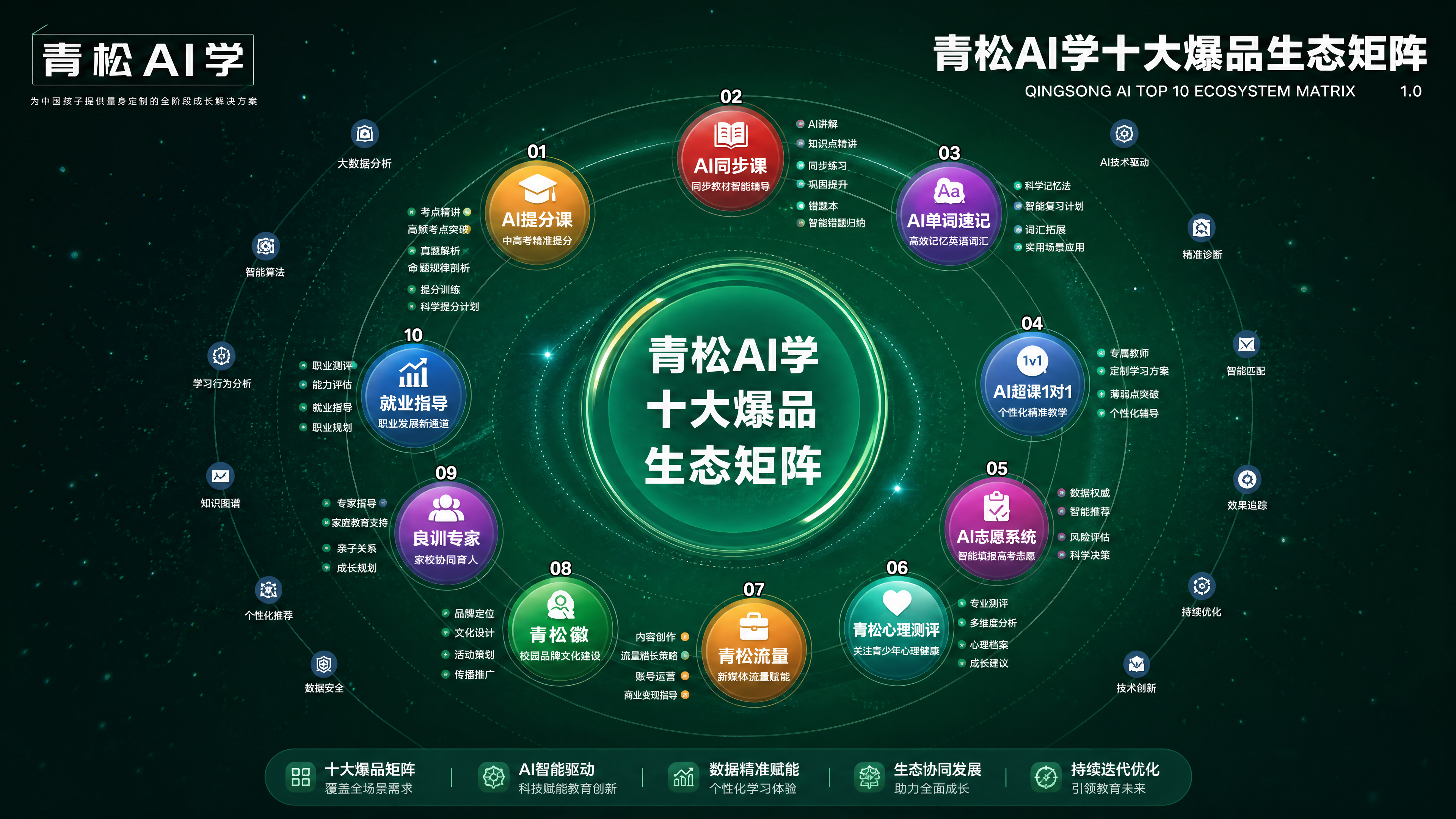 根据图片风格版式，生成青松AI学十大爆品生态矩阵